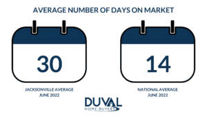 An infographic showing the average number of days on the market in Jacksonville vs the national average in blue.