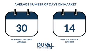 An infographic showing the average number of days on the market in Jacksonville vs the national average in blue. 