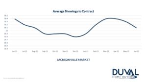 A graph showing the average number of showings it takes for a listed home to go under contract in Jacksonville.