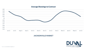 A graph showing the average number of showings it takes for a listed home to go under contract in Jacksonville. 