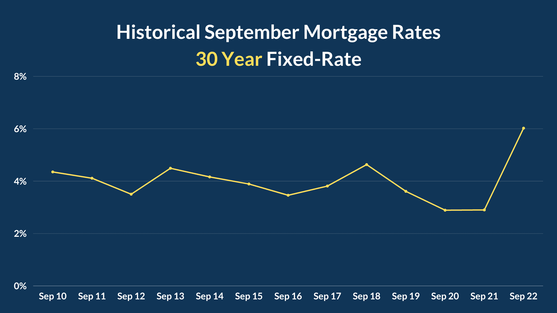 A chart detailing the historical mortgage rates for the month of September since 2010