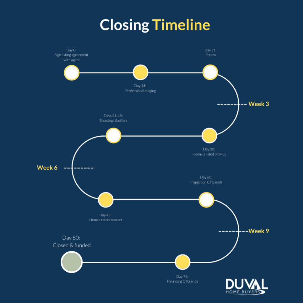 The truth how long selling a house in Florida really takes Duval